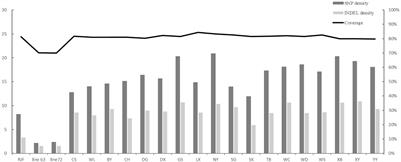 Genetic Diversity of MHC B-F/B-L Region in 21 Chicken Populations